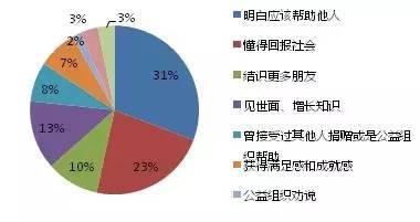 图3 家庭参与亲子公益活动的出发点 图3 家庭参与亲子公益活动的出发点